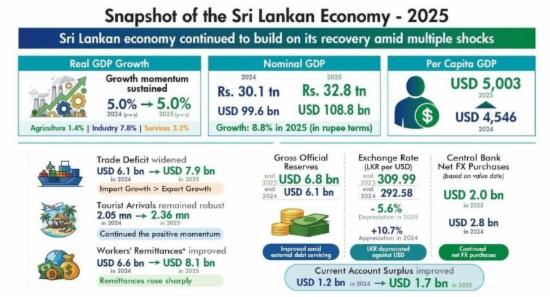Sri Lanka’s 2025 Economic Recovery Holds Firm